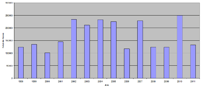 Focos ativos de queimada detectados no Brasil pelo sistema de monitoramento do Inpe, por ano, de 1998-2011